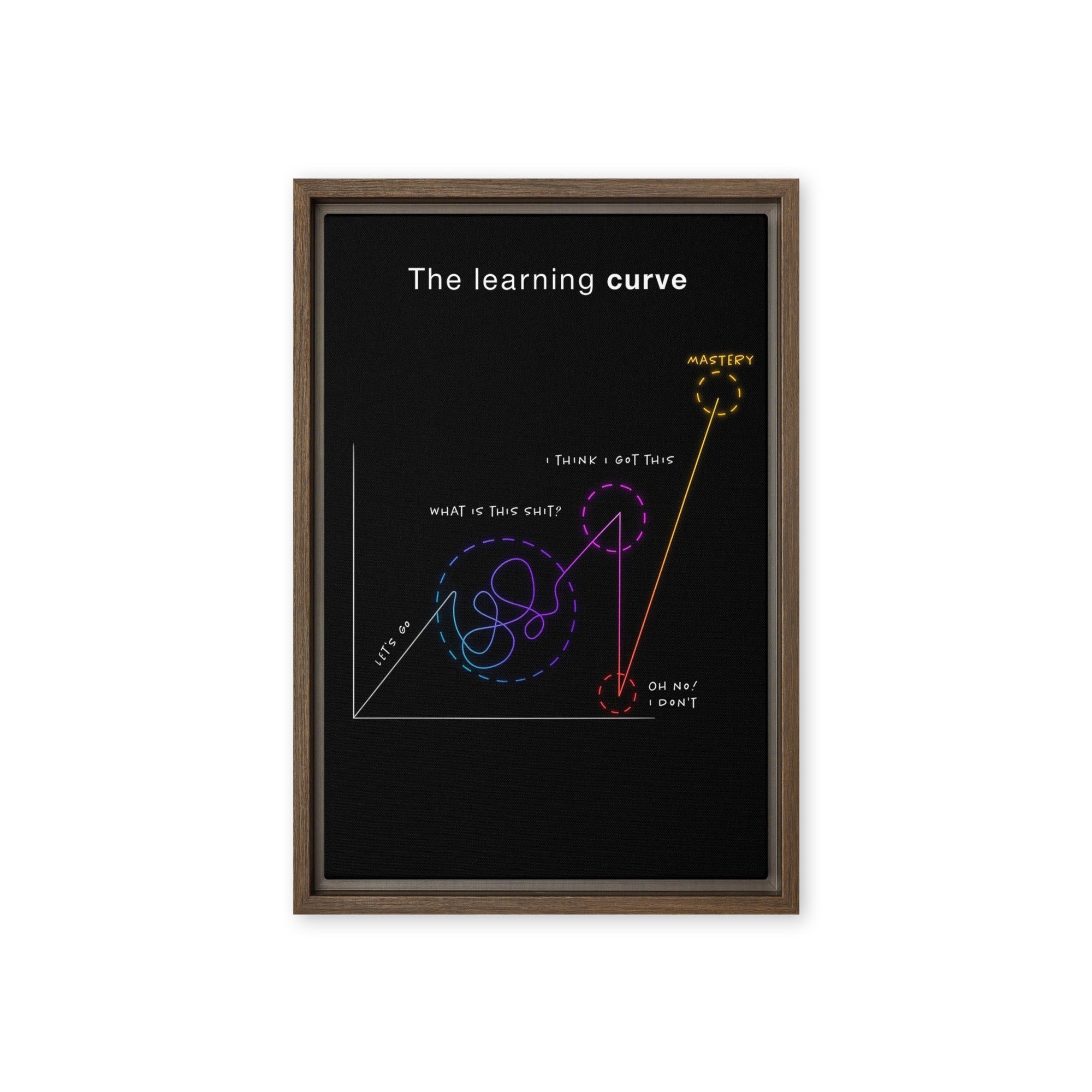 The Learning Curve - Ambitioncanvas.com