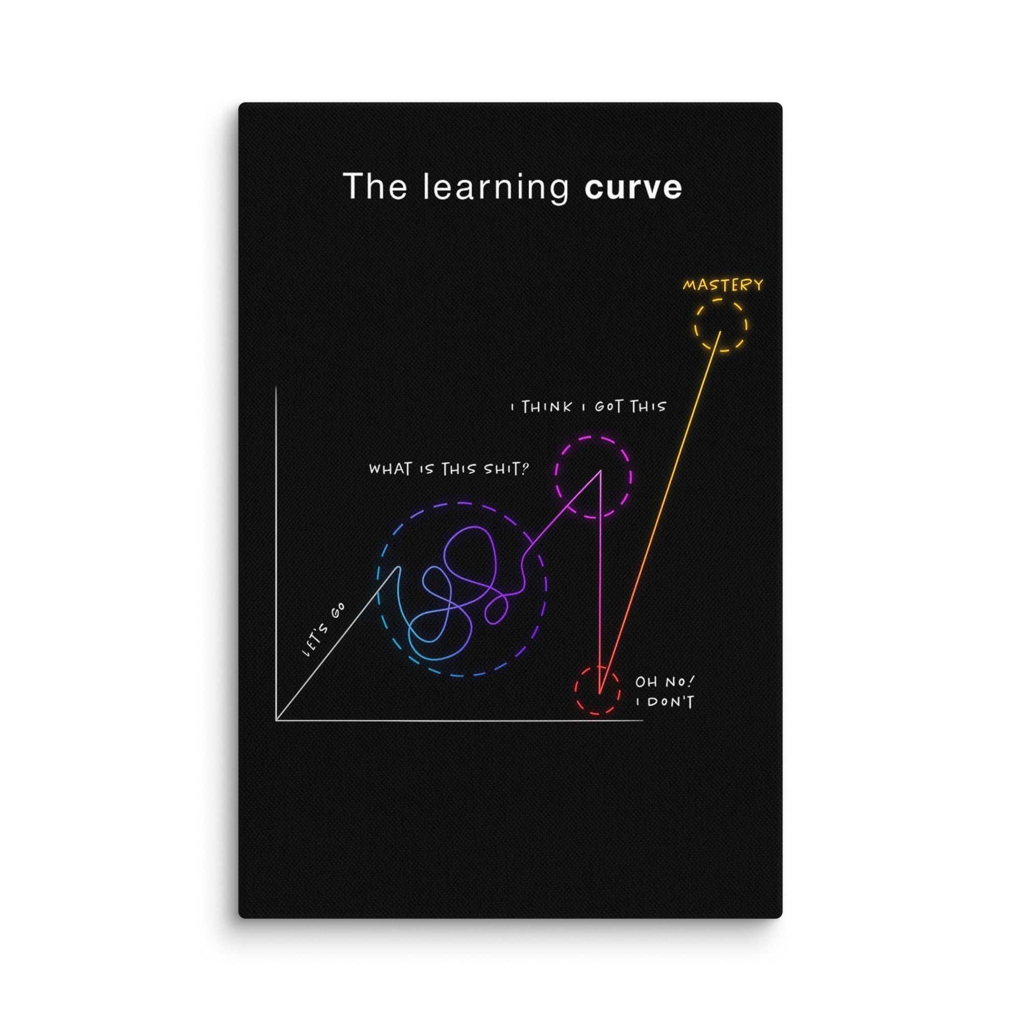 The Learning Curve - Ambitioncanvas.com