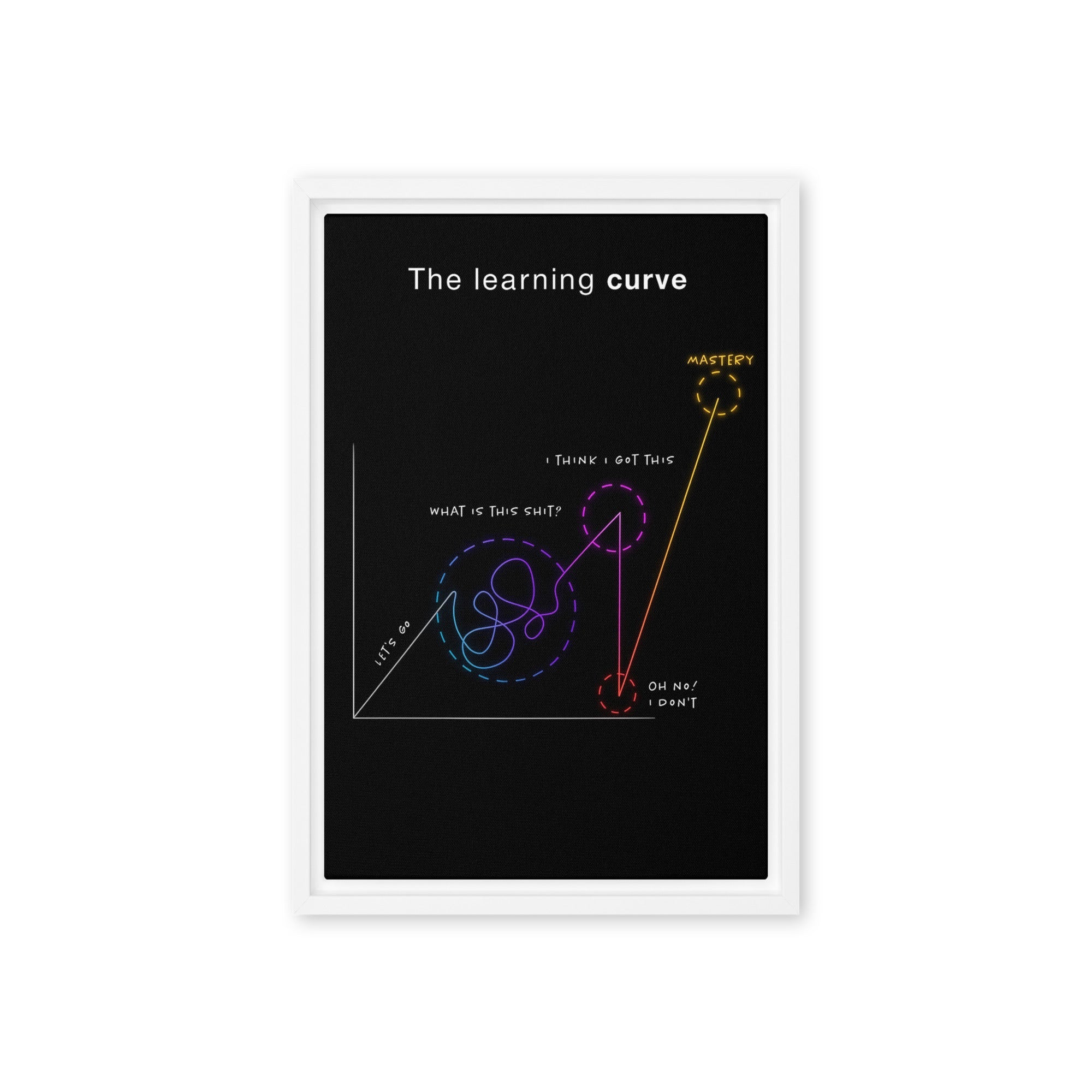 The Learning Curve - Ambitioncanvas.com