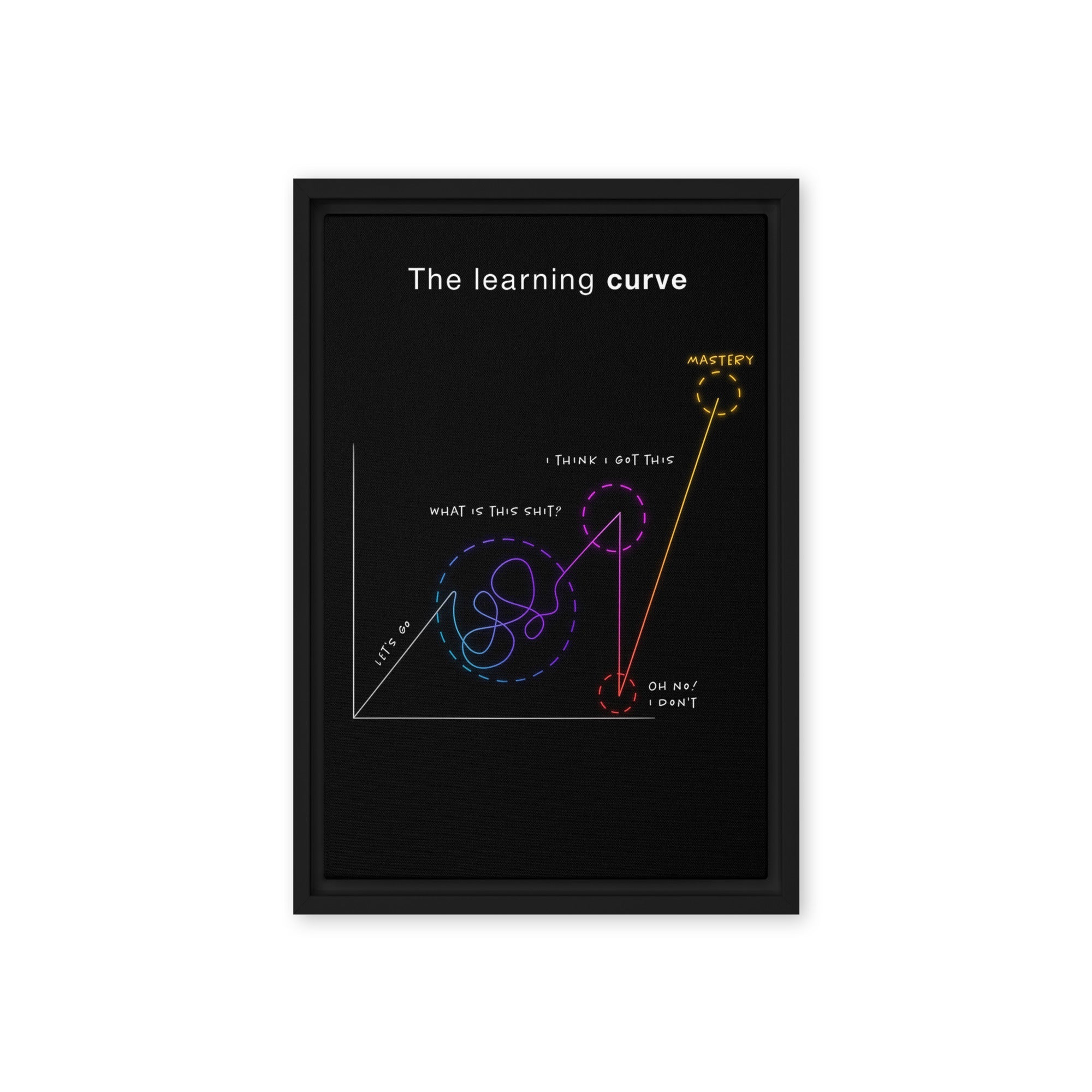 The Learning Curve - Ambitioncanvas.com